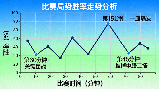 比赛局势胜率走势曲线分析配图