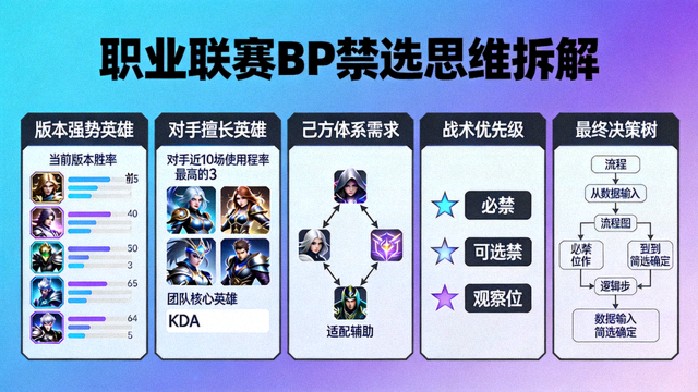 职业联赛BP禁选思维拆解界面配图